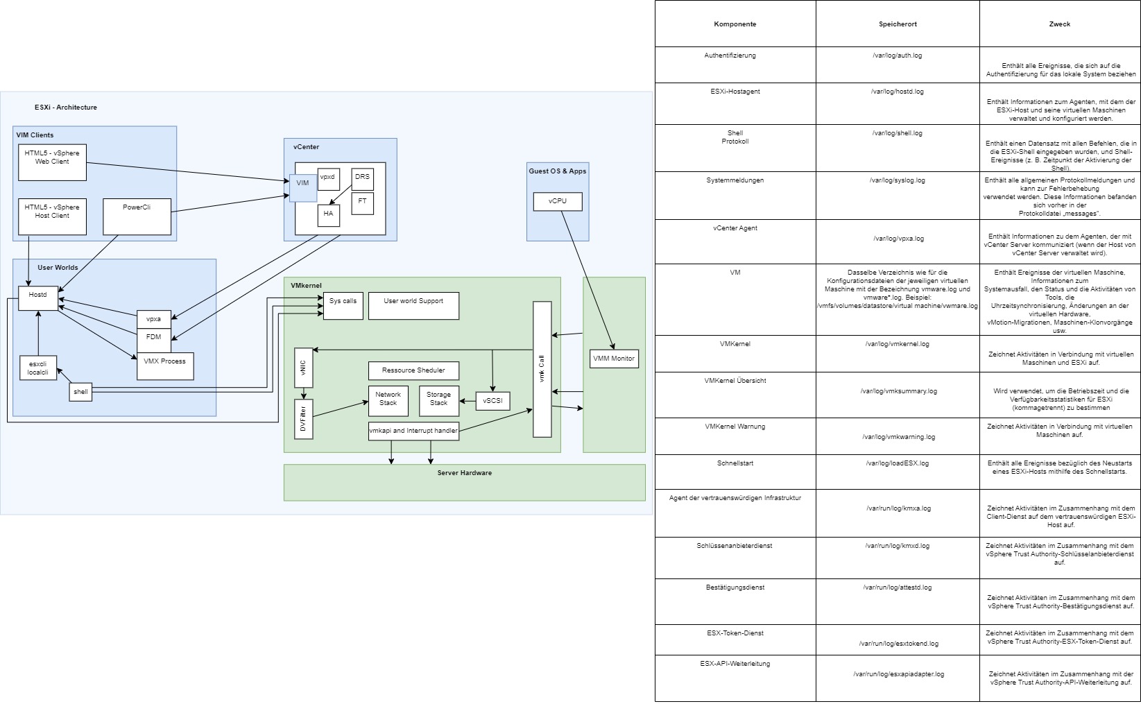 ESXi Architecture